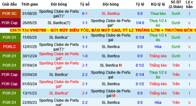 Nhận định, Soi tỷ lệ k&egrave;o Benfica vs Sporting Lisbon 03h15 ng&agrave;y 6/12: Đại chiến xứ Bồ - Ảnh 4