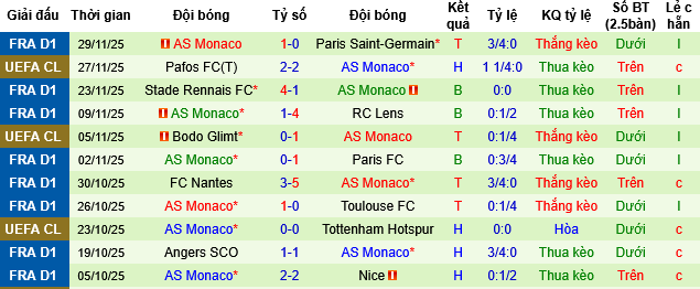 Nhận định, Soi tỷ lệ k&egrave;o Brest vs AS Monaco 01h00 ng&agrave;y 6/12: Trở lại cuộc đua v&ocirc; địch - Ảnh 1