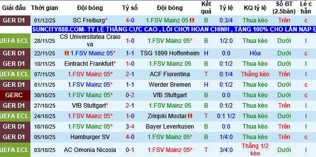 Nhận định, Soi tỷ lệ k&egrave;o Mainz vs Monchengladbach 02h30 ng&agrave;y 6/12: Chiếc ghế lung lay - Ảnh 2