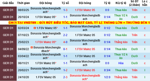 Nhận định, Soi tỷ lệ k&egrave;o Mainz vs Monchengladbach 02h30 ng&agrave;y 6/12: Chiếc ghế lung lay - Ảnh 3
