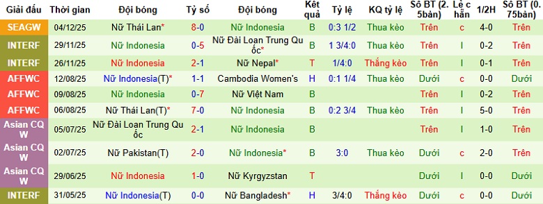 Nhận định, Soi tỷ lệ k&egrave;o Nữ Singapore vs Nữ Indonesia 16h00 ng&agrave;y 7/12: Tử chiến tại Chonburi  - Ảnh 4