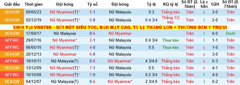 Nhận định, Soi tỷ lệ k&egrave;o Nữ Malaysia vs Nữ Myanmar 16h00 ng&agrave;y 8/12: Ch&ecirc;nh lệch đẳng cấp  - Ảnh 2