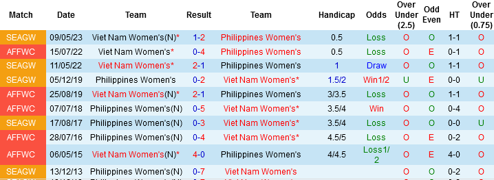 Nhận định, Soi tỷ lệ k&egrave;o Nữ Việt Nam vs Nữ Philippines 18h30 ng&agrave;y 8/12: Thắng v&agrave; lấy v&eacute; - Ảnh 2