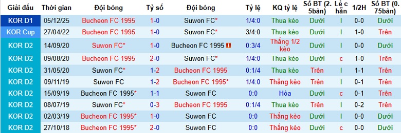 Nhận định, Soi tỷ lệ k&egrave;o Suwon vs Bucheon 17h00 ng&agrave;y 8/12: &Aacute;n tử chờ Suwon  - Ảnh 2