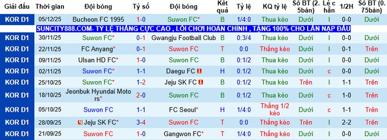 Nhận định, Soi tỷ lệ k&egrave;o Suwon vs Bucheon 17h00 ng&agrave;y 8/12: &Aacute;n tử chờ Suwon  - Ảnh 3