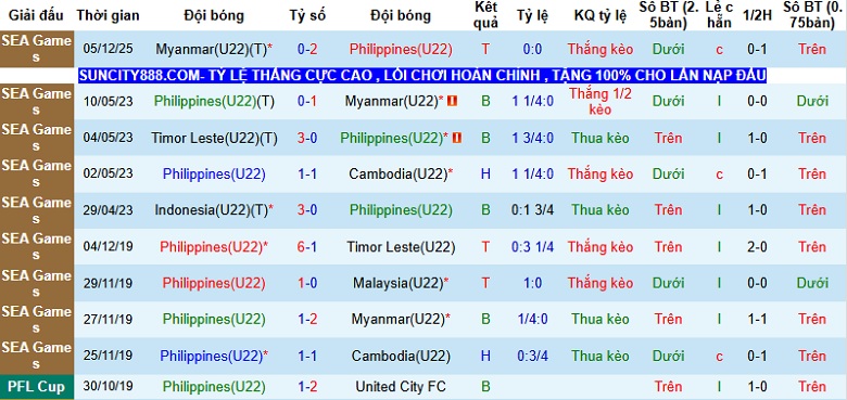 Nhận định, Soi tỷ lệ k&egrave;o U22 Philippines vs U22 Indonesia 18h00 ng&agrave;y 8/12: Thời thế đổi thay  - Ảnh 3
