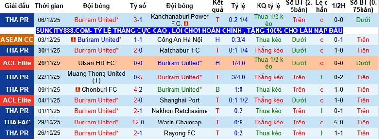 Nhận định, Soi tỷ lệ k&egrave;o Buriram United vs Gangwon 19h15 ng&agrave;y 9/12: Run rẩy tại xứ ch&ugrave;a v&agrave;ng  - Ảnh 2