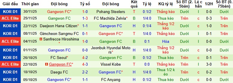 Nhận định, Soi tỷ lệ k&egrave;o Buriram United vs Gangwon 19h15 ng&agrave;y 9/12: Run rẩy tại xứ ch&ugrave;a v&agrave;ng  - Ảnh 3