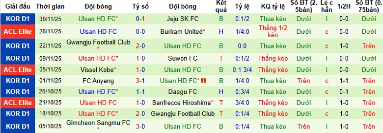 Nhận định, Soi tỷ lệ k&egrave;o Machida Zelvia vs Ulsan HD 17h00 ng&agrave;y 9/12: &Aacute;m ảnh xa nh&agrave;  - Ảnh 2