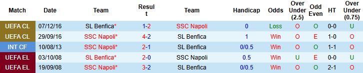 Nhận định, Soi tỷ lệ k&egrave;o Benfica vs Napoli 03h00 ng&agrave;y 11/12: H&ograve;a l&agrave; đẹp - Ảnh 4