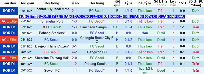 Nhận định, Soi tỷ lệ k&egrave;o FC Seoul vs Melbourne City 17h00 ng&agrave;y 10/12: Chặn đ&agrave; chiến thắng  - Ảnh 1