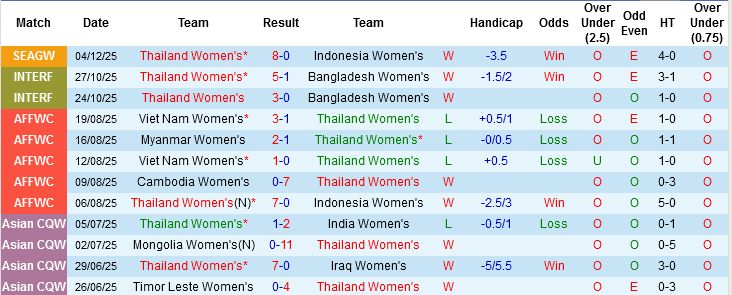 Nhận định, Soi tỷ lệ k&egrave;o Nữ Th&aacute;i Lan vs Nữ Singapore 18h30 ng&agrave;y 10/12: Ch&ecirc;nh lệch trời vực - Ảnh 2