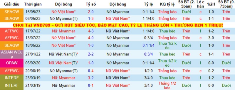 Nhận định, Soi tỷ lệ k&egrave;o Nữ Việt Nam vs Nữ Myanmar 16h00 ng&agrave;y 11/12: Kh&ocirc;ng c&ograve;n đường l&ugrave;i  - Ảnh 2