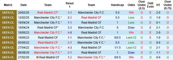 Nhận định, Soi tỷ lệ k&egrave;o Real Madrid vs Man City 03h00 ng&agrave;y 11/12: Vượt qua khủng hoảng - Ảnh 4