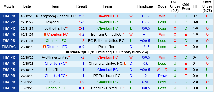 Nhận định, Soi tỷ lệ k&egrave;o Chonburi vs Kanchanaburi 19h00 ng&agrave;y 12/12: Trận chung kết ngược - Ảnh 3