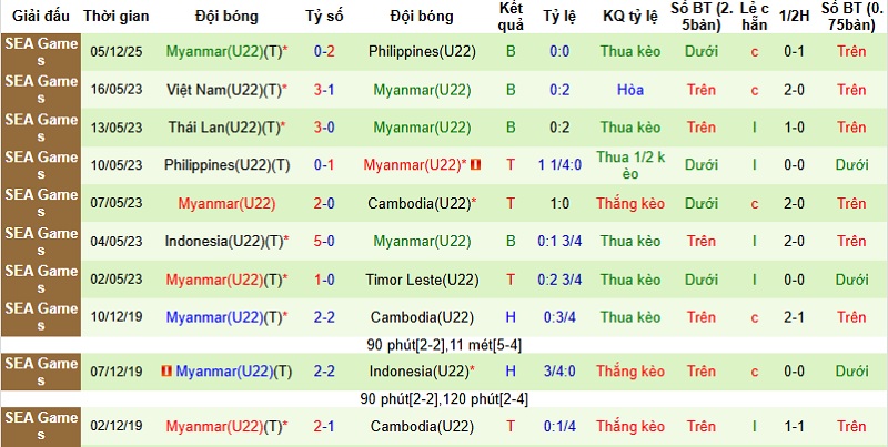 Nhận định, Soi tỷ lệ k&egrave;o U22 Indonesia vs U22 Myanmar 18h00 ng&agrave;y 12/12: Giữ hy vọng  - Ảnh 4