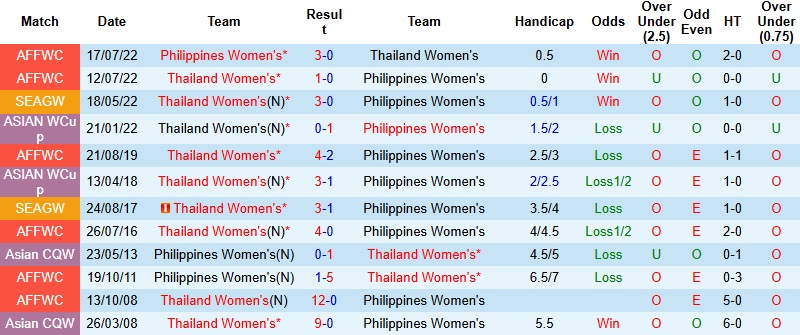 Nhận định, Soi tỷ lệ k&egrave;o Nữ Th&aacute;i Lan vs Nữ Philippines 18h30 ng&agrave;y 14/12: Chủ nh&agrave; dừng bước  - Ảnh 2