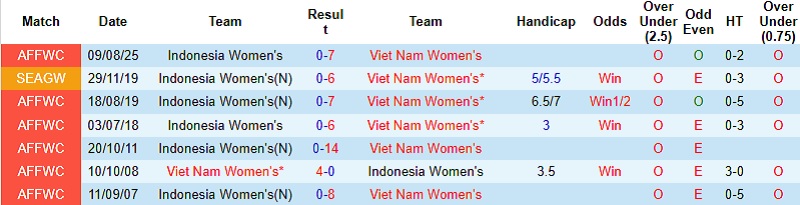 Nhận định, Soi tỷ lệ k&egrave;o Nữ Việt Nam vs Nữ Indonesia 16h00 ng&agrave;y 14/12: Ch&ecirc;nh lệch đẳng cấp  - Ảnh 4