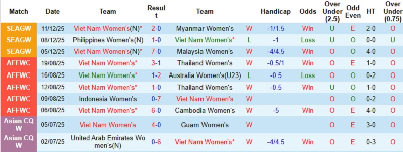 Nhận định, Soi tỷ lệ k&egrave;o Nữ Việt Nam vs Nữ Indonesia 16h00 ng&agrave;y 14/12: Ch&ecirc;nh lệch đẳng cấp  - Ảnh 5