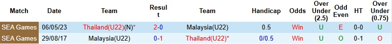 Nhận định, Soi tỷ lệ k&egrave;o U22 Th&aacute;i Lan vs U22 Malaysia 20h00 ng&agrave;y 15/12: Kh&ocirc;ng c&oacute; bất ngờ  - Ảnh 2