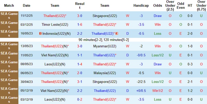 Nhận định, Soi tỷ lệ k&egrave;o U22 Th&aacute;i Lan vs U22 Malaysia 20h00 ng&agrave;y 15/12: Kh&ocirc;ng c&oacute; bất ngờ  - Ảnh 3