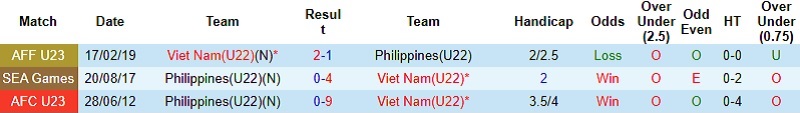 Nhận định, Soi tỷ lệ k&egrave;o U22 Việt Nam vs U22 Philippines 15h30 ng&agrave;y 15/12: Khẳng định bản lĩnh - Ảnh 2