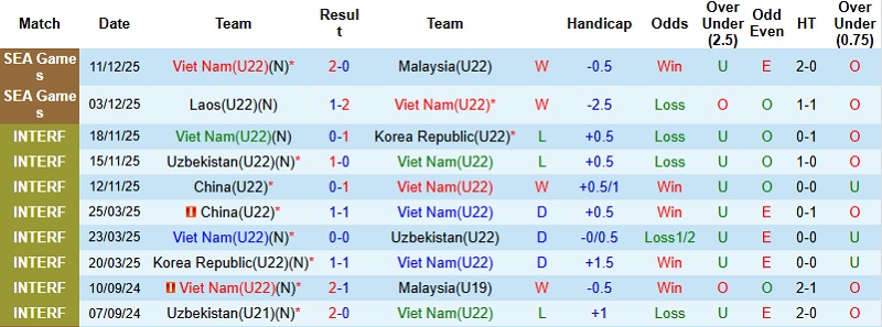 Nhận định, Soi tỷ lệ k&egrave;o U22 Việt Nam vs U22 Philippines 15h30 ng&agrave;y 15/12: Khẳng định bản lĩnh - Ảnh 3