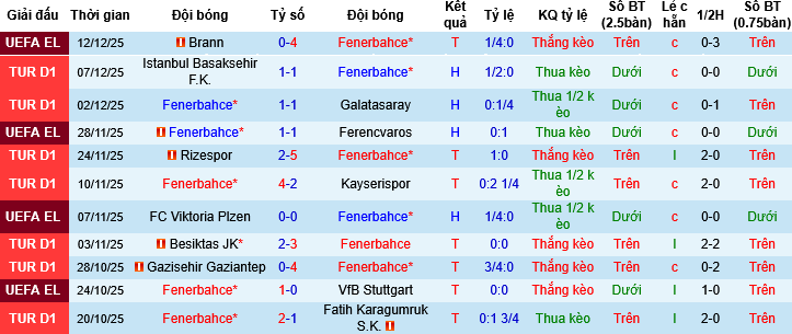 Nhận định, Soi tỷ lệ k&egrave;o Fenerbahce vs Konyaspor 00h00 ng&agrave;y 16/12: Kh&aacute;ch kh&ocirc;ng kh&aacute;ch kh&iacute; - Ảnh 3