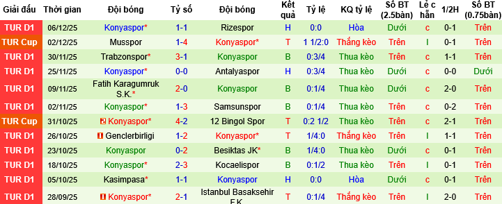Nhận định, Soi tỷ lệ k&egrave;o Fenerbahce vs Konyaspor 00h00 ng&agrave;y 16/12: Kh&aacute;ch kh&ocirc;ng kh&aacute;ch kh&iacute; - Ảnh 4