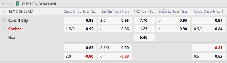 Nhận định, Soi tỷ lệ k&egrave;o Cardiff City vs Chelsea 3h00 ng&agrave;y 17/12: N&aacute;o loạn xứ Wales - Ảnh 1