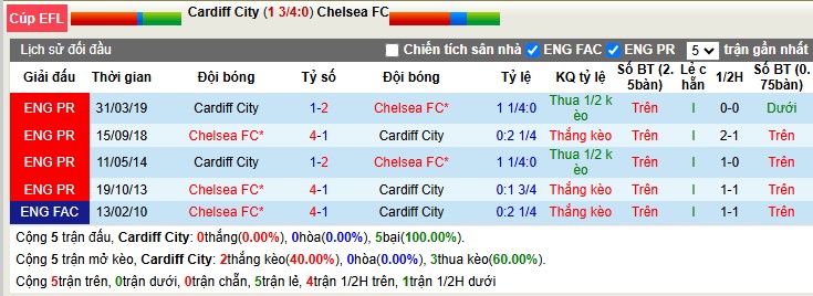 Nhận định, Soi tỷ lệ k&egrave;o Cardiff City vs Chelsea 3h00 ng&agrave;y 17/12: N&aacute;o loạn xứ Wales - Ảnh 3