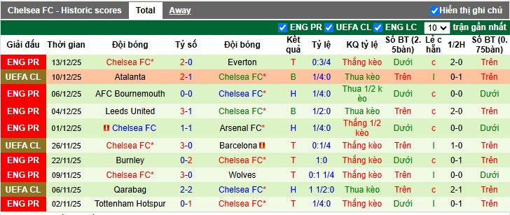 Nhận định, Soi tỷ lệ k&egrave;o Cardiff City vs Chelsea 3h00 ng&agrave;y 17/12: N&aacute;o loạn xứ Wales - Ảnh 5