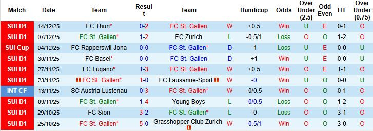 Nhận định, Soi tỷ lệ k&egrave;o St. Gallen vs Sion 02h30 ng&agrave;y 17/12: Thuần phục đội kh&aacute;ch - Ảnh 3