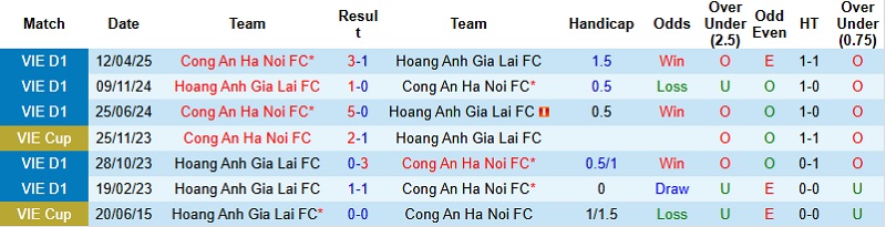 Nhận định, Soi tỷ lệ k&egrave;o HAGL vs C&ocirc;ng an H&agrave; Nội 17h00 ng&agrave;y 18/12: Khẳng định sức mạnh  - Ảnh 2
