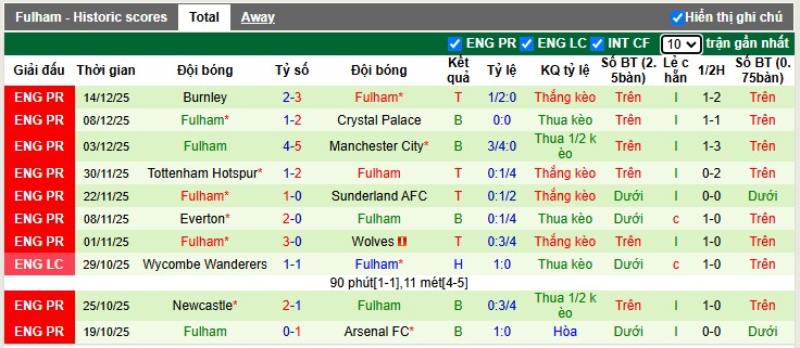 Nhận định, Soi tỷ lệ k&egrave;o Newcastle vs Fulham 3h15 ng&agrave;y 18/12: Ch&iacute;ch ch&ograve;e mắc nghẹn - Ảnh 5