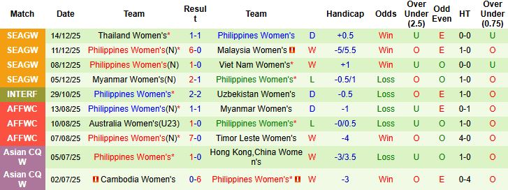 Nhận định, Soi tỷ lệ k&egrave;o Nữ Việt Nam vs Nữ Philippines 19h30 ng&agrave;y 17/12: Bất ph&acirc;n thắng bại - Ảnh 2