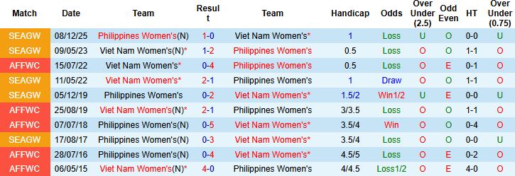 Nhận định, Soi tỷ lệ k&egrave;o Nữ Việt Nam vs Nữ Philippines 19h30 ng&agrave;y 17/12: Bất ph&acirc;n thắng bại - Ảnh 4
