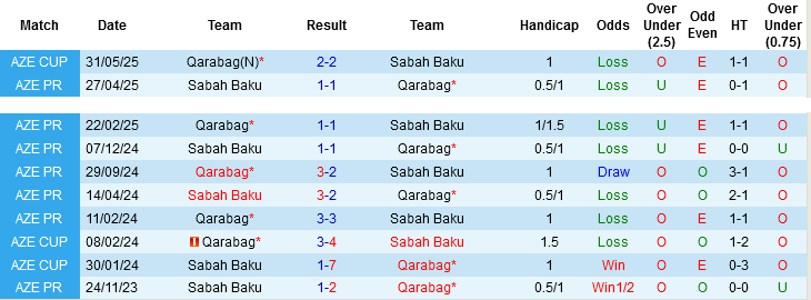 Nhận định, Soi tỷ lệ k&egrave;o Sabah Baku vs Qarabag 22h30 ng&agrave;y 18/12: Chung kết sớm - Ảnh 1