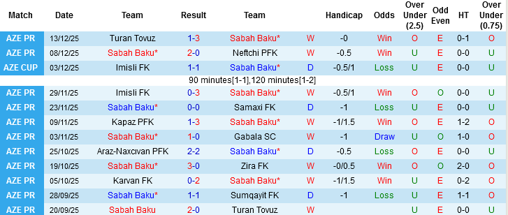 Nhận định, Soi tỷ lệ k&egrave;o Sabah Baku vs Qarabag 22h30 ng&agrave;y 18/12: Chung kết sớm - Ảnh 2