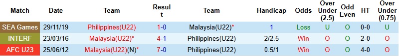 Nhận định, Soi tỷ lệ k&egrave;o U22 Philippines vs U22 Malaysia 15h30 ng&agrave;y 18/12: Tấm huy chương an ủi  - Ảnh 2