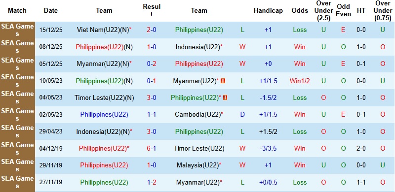 Nhận định, Soi tỷ lệ k&egrave;o U22 Philippines vs U22 Malaysia 15h30 ng&agrave;y 18/12: Tấm huy chương an ủi  - Ảnh 3