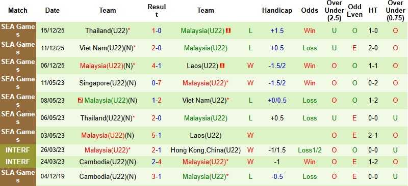 Nhận định, Soi tỷ lệ k&egrave;o U22 Philippines vs U22 Malaysia 15h30 ng&agrave;y 18/12: Tấm huy chương an ủi  - Ảnh 4