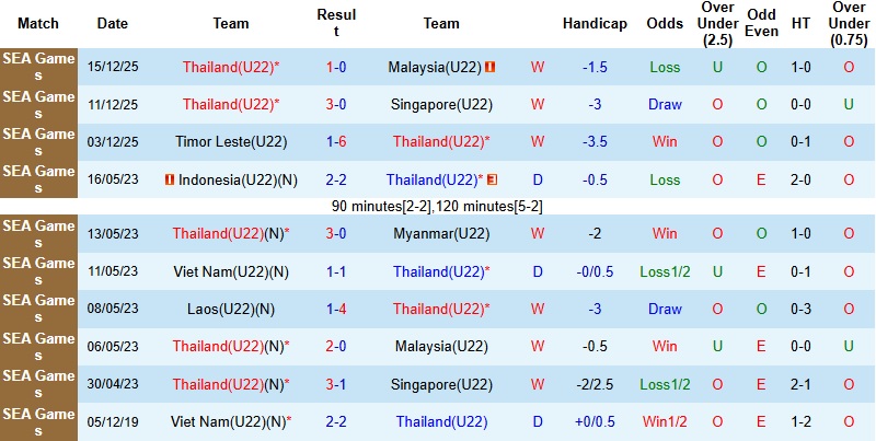Nhận định, Soi tỷ lệ k&egrave;o U22 Th&aacute;i Lan vs U22 Việt Nam 19h30 ng&agrave;y 18/12: Chung kết trong mơ - Ảnh 3