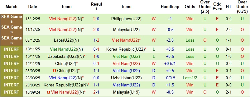 Nhận định, Soi tỷ lệ k&egrave;o U22 Th&aacute;i Lan vs U22 Việt Nam 19h30 ng&agrave;y 18/12: Chung kết trong mơ - Ảnh 4