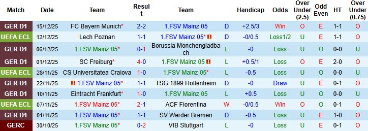 Nhận định, Soi tỷ lệ k&egrave;o Mainz 05 vs Samsunspor 03h00 ng&agrave;y 18/12: Lợi thế s&acirc;n nh&agrave; - Ảnh 3