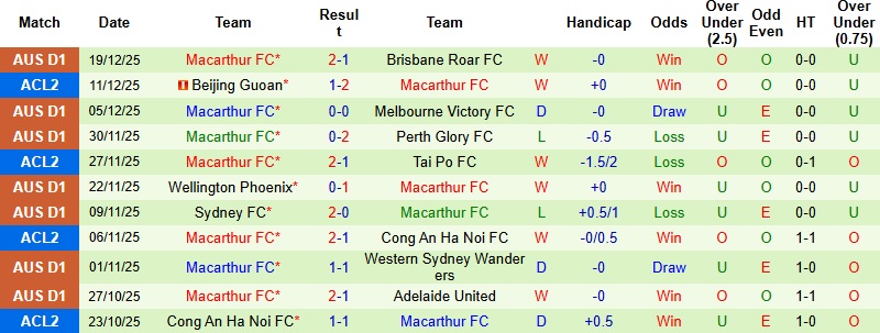Nhận định, Soi tỷ lệ k&egrave;o Melbourne City vs Macarthur 15h15 ng&agrave;y 23/12: Chủ nh&agrave; hụt hơi  - Ảnh 5