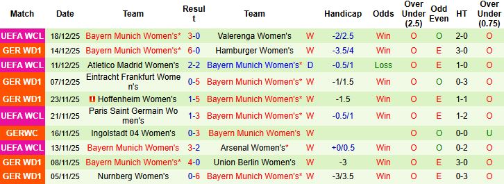 Nhận định, Soi tỷ lệ k&egrave;o Nữ Leverkusen vs Nữ Bayern Munich 00h00 ng&agrave;y 23/12: Thuần phục chủ nh&agrave; - Ảnh 2