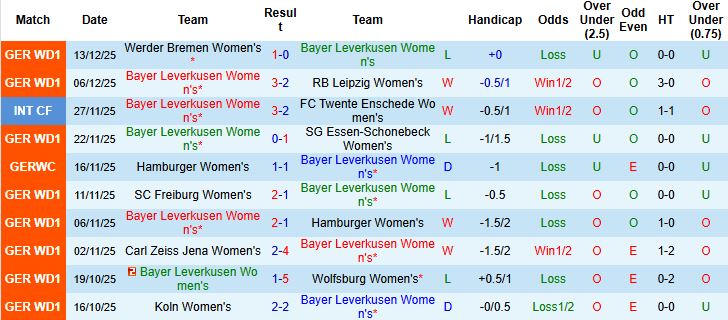 Nhận định, Soi tỷ lệ k&egrave;o Nữ Leverkusen vs Nữ Bayern Munich 00h00 ng&agrave;y 23/12: Thuần phục chủ nh&agrave; - Ảnh 3