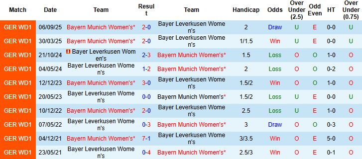 Nhận định, Soi tỷ lệ k&egrave;o Nữ Leverkusen vs Nữ Bayern Munich 00h00 ng&agrave;y 23/12: Thuần phục chủ nh&agrave; - Ảnh 4