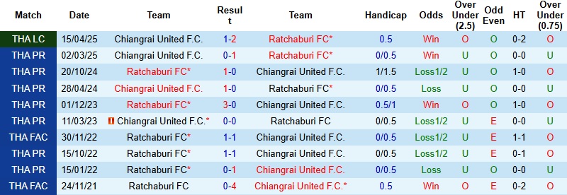 Nhận định, Soi tỷ lệ k&egrave;o Ratchaburi vs Chiangrai United 18h00 ng&agrave;y 24/12: Chủ nh&agrave; &aacute;p đảo  - Ảnh 2